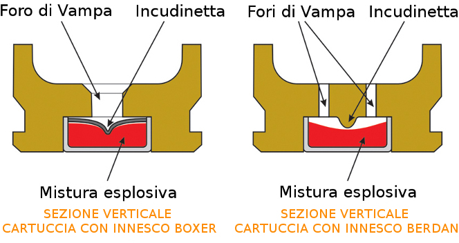 Berdan boxer sezione bossoli 680